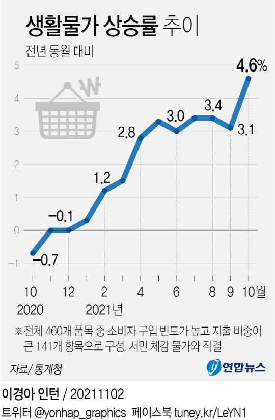 생활물가 상승률 추이 <자료:통계청>